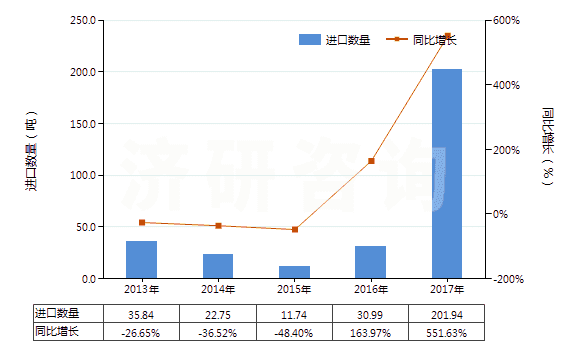 2013-2017年中國粗制二聚戊烯、亞硫酸鹽松節(jié)油等(包括其他粗制對(duì)異丙基苯甲烷及其他萜烯油)(HS38059090)進(jìn)口量及增速統(tǒng)計(jì)